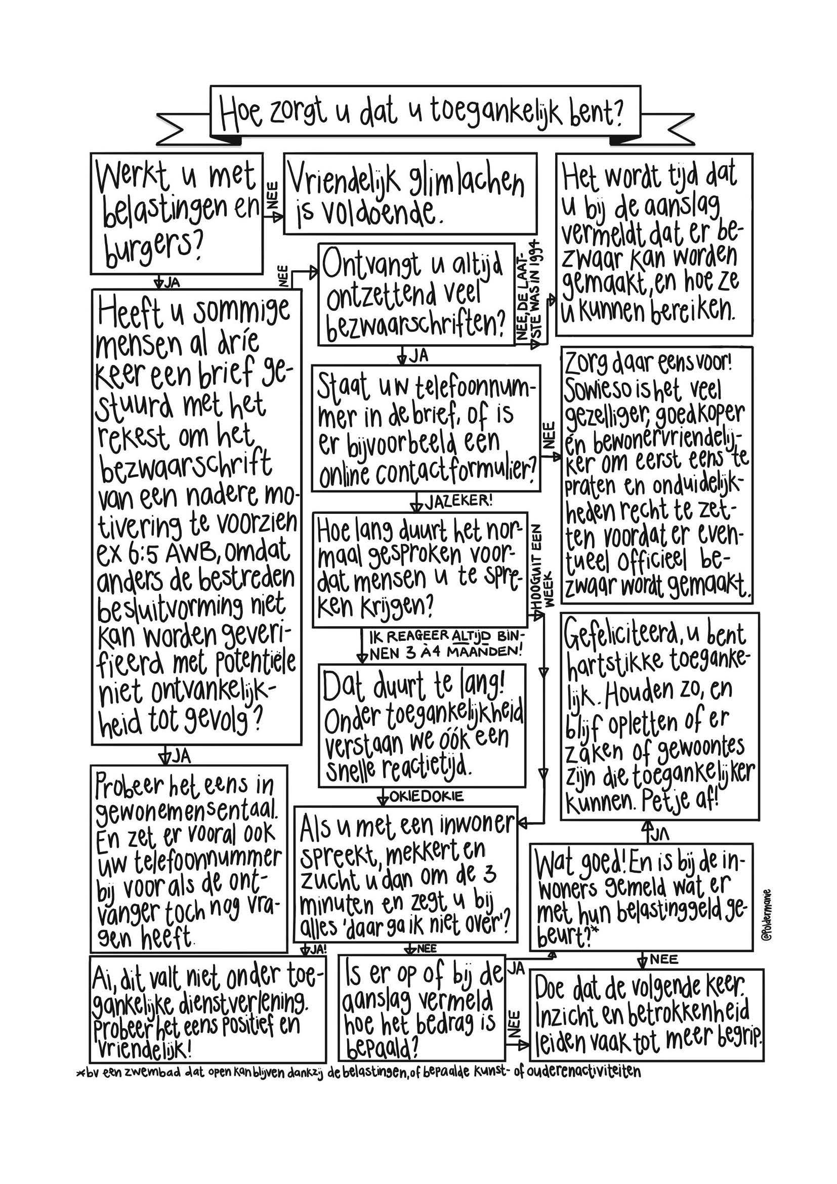 Beslisboom van toegankelijke communicatie vanuit gemeente richting burgers